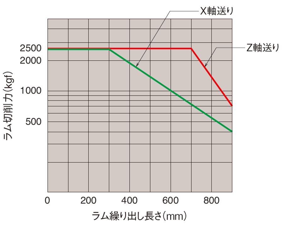 刃物台ラムの切削能力線図