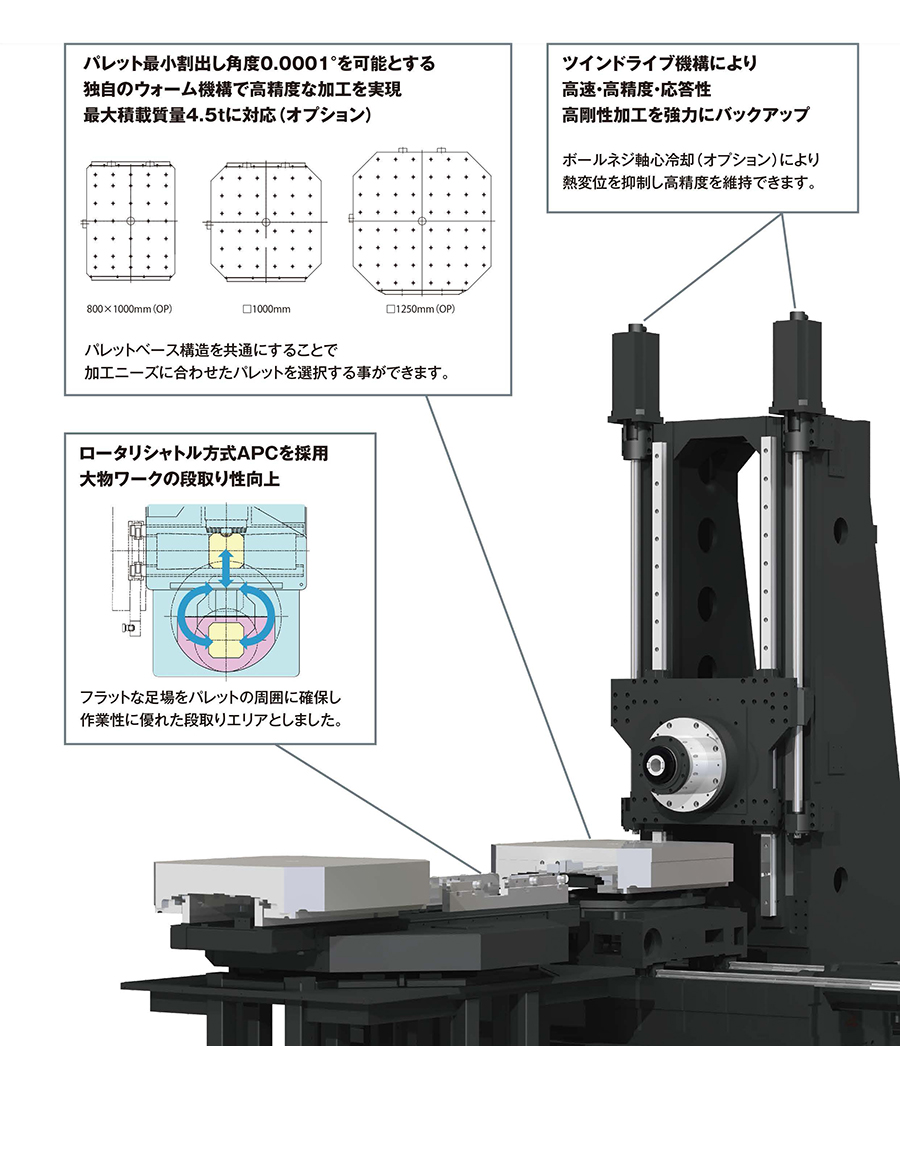 パレット最小割出し角度0.0001°を可能、ツインドライブ機構採用、ロータシャトル方式APCを採用