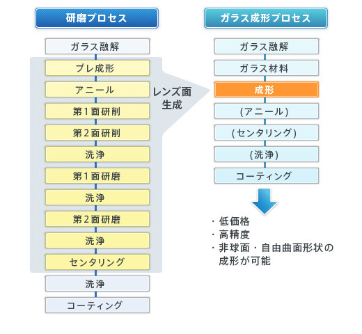 高精度光学ガラス素子成形装置 GMPシリーズ