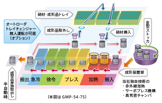 移動金型式成形装置