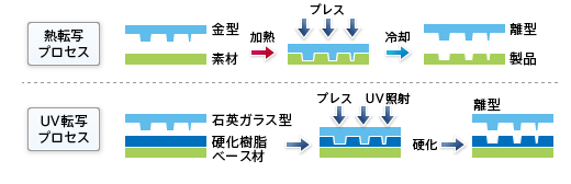 転写プロセス