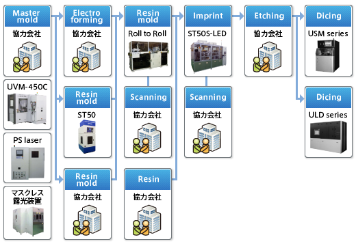 量産プロセス提案イメージ