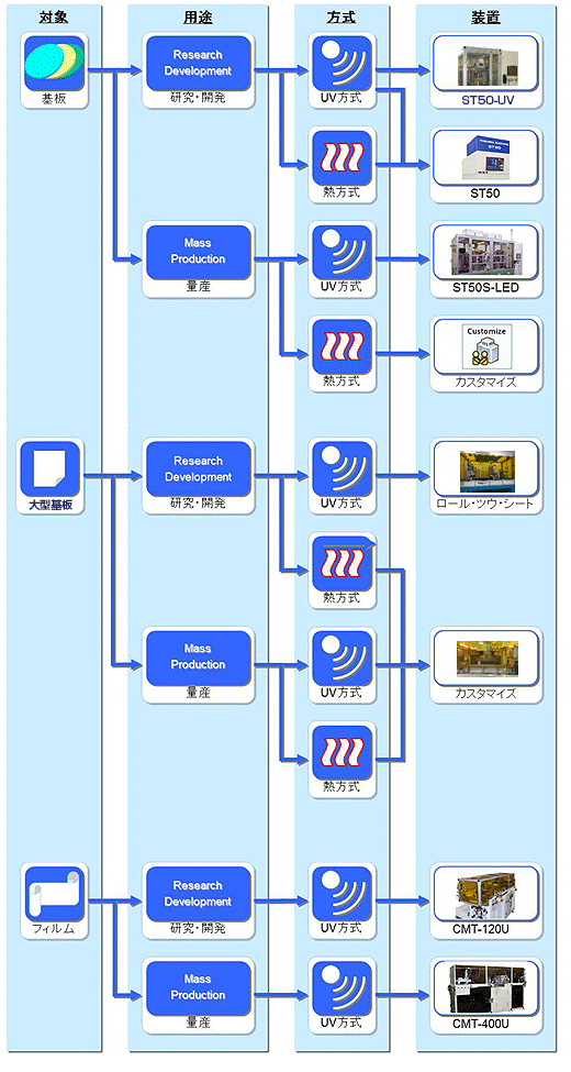 目的別機種選択イメージ