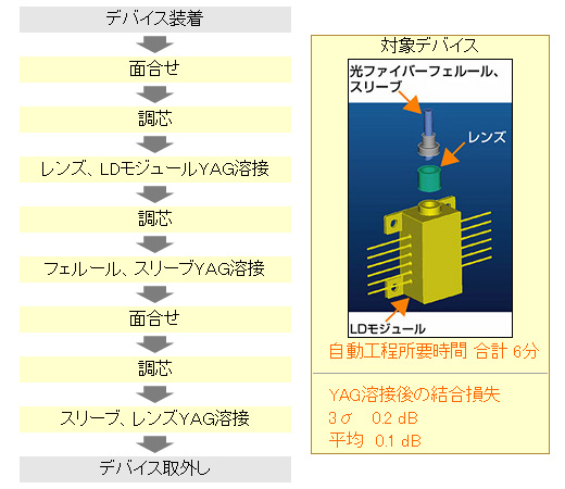 UFA-120によるLDモジュール・レンズ・光ファイバーのYAG溶接結合