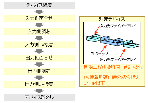 UFA200によるLDモジュール・レンズ・光ファイバーアレイのUV接着結合