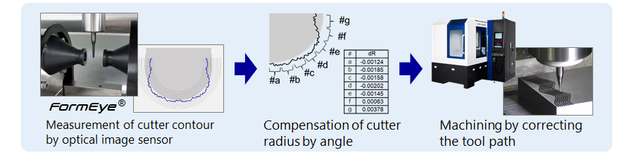 Tool path vector compensation