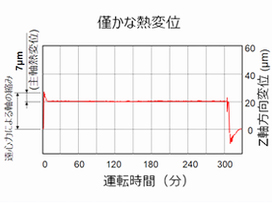 主軸熱変形僅少