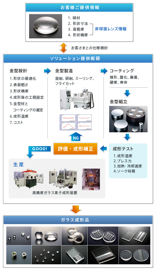 非球面ガラスレンズの成形ソリューション事例