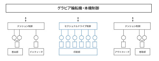 グラビア輪転機・本機制御