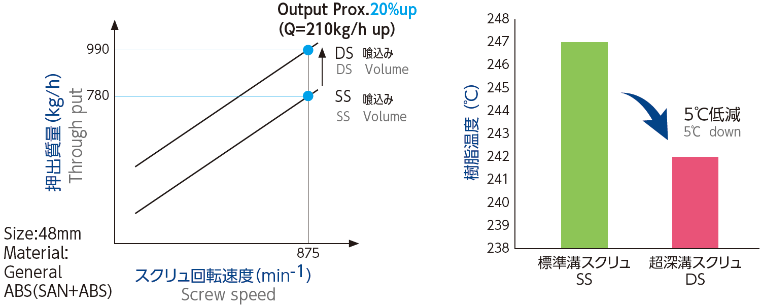 DS　SS　比較