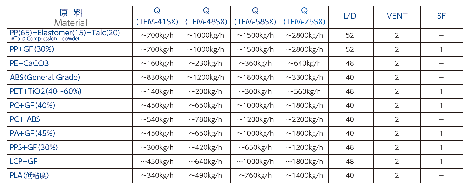 Extrusion capacity table