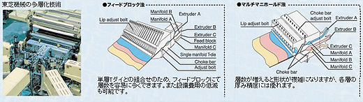 SPU-M 多層シート製造装置