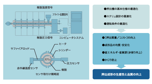 押出成形の生産性と品質の向上