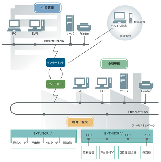 システム構成