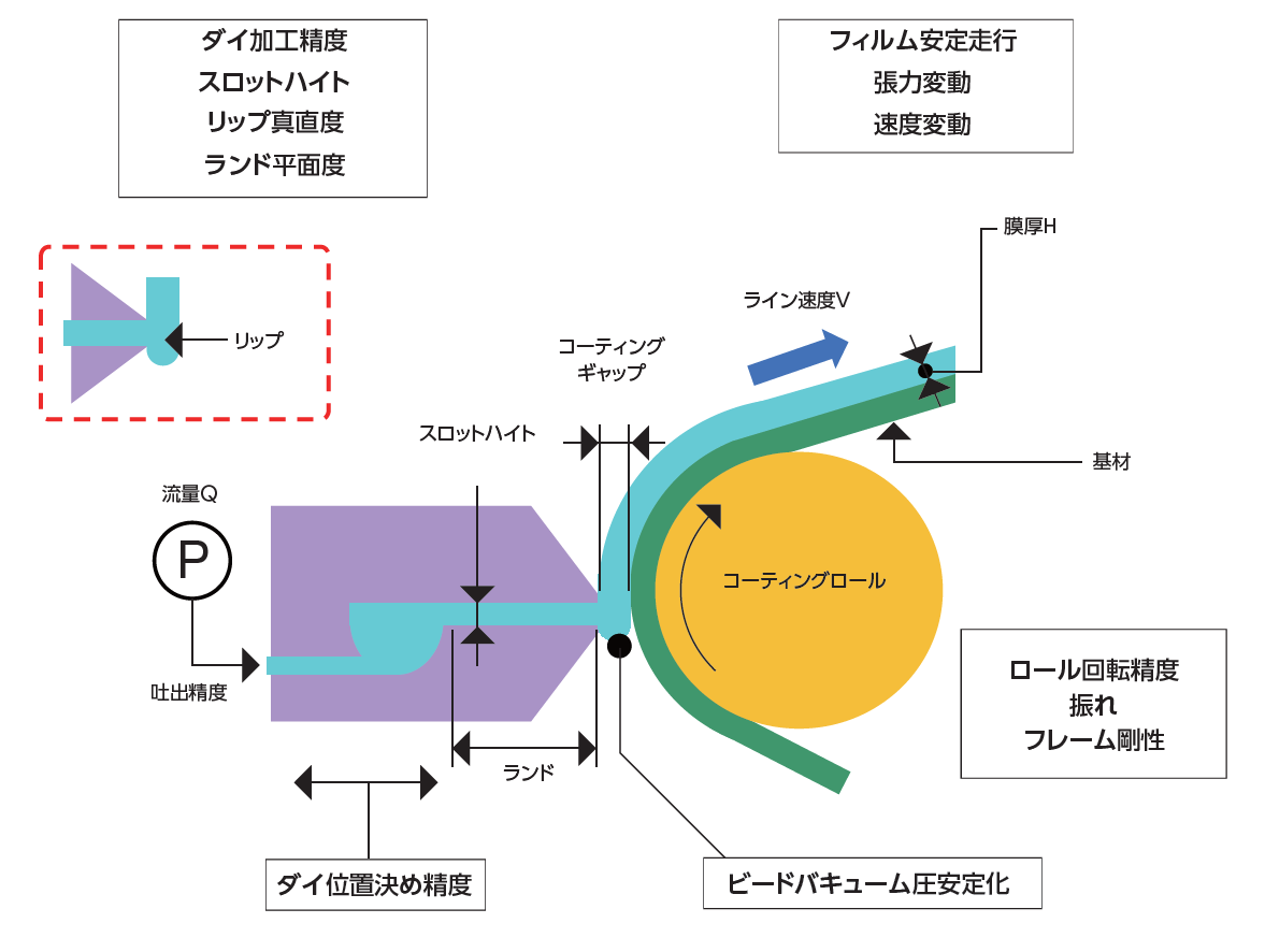 高精度薄膜塗工技術 image