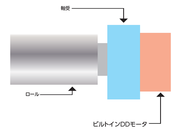 ビルトインＤＤモータ＋高精度ロール image2