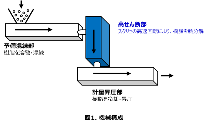 図1. 高せん断加工装置　機械構成_image