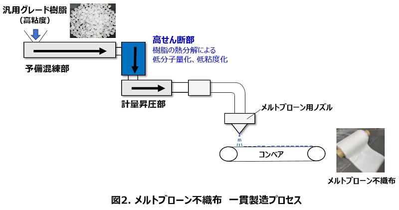 図2. メルトブローン不織布　一貫製造プロセス_image