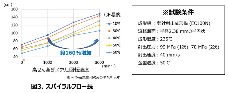 図3　スパイラルフロー長グラフ_image