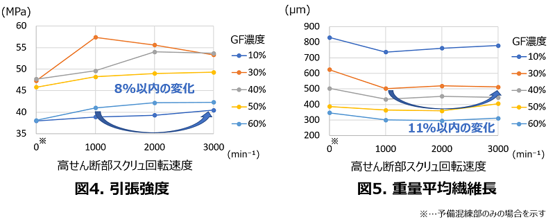 図4. 引張強度および図5. 重量平均繊維長_image