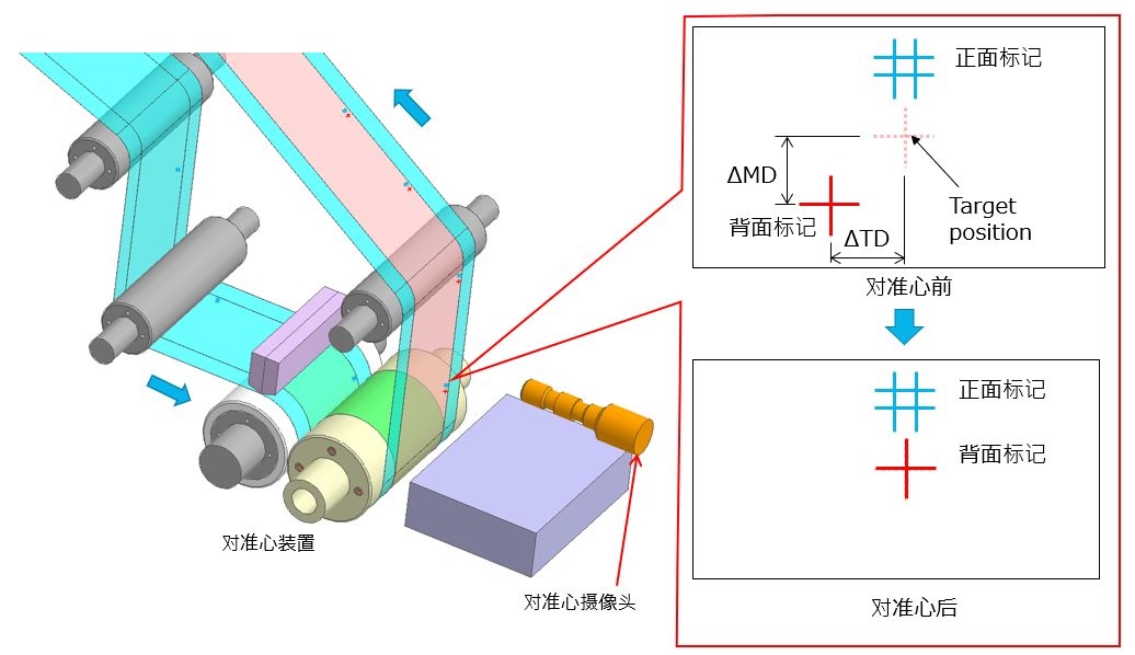 High precision pattern position alignment