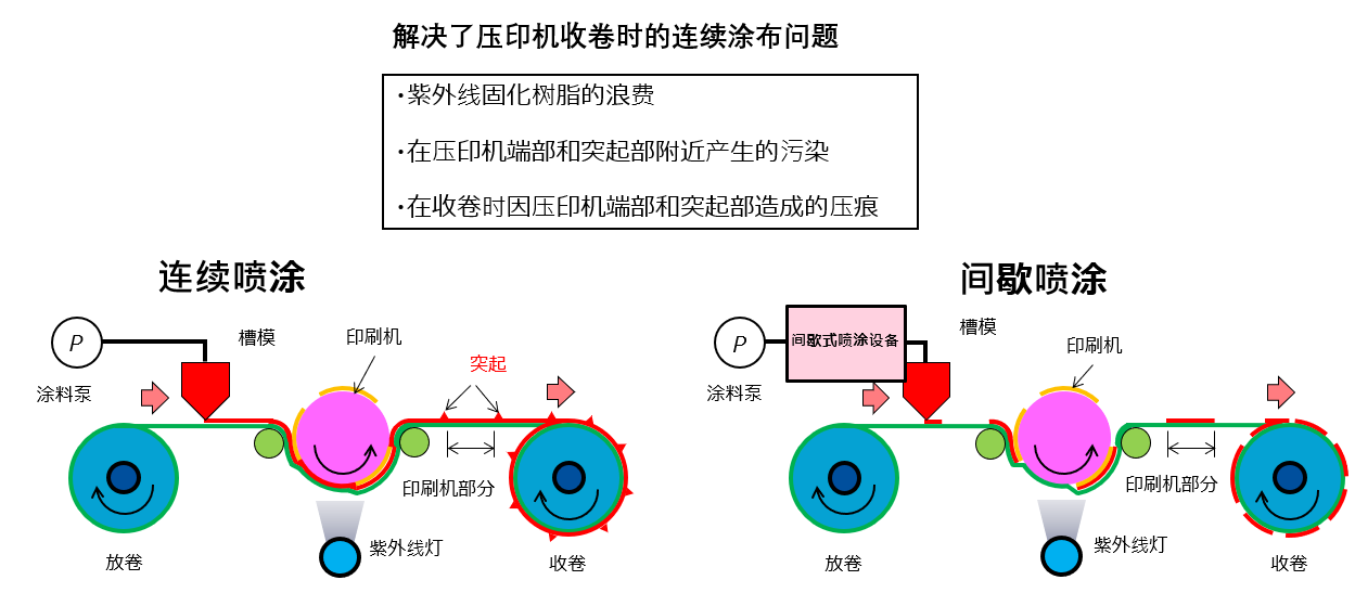 pattern coating