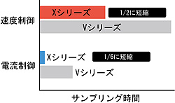 高速演算処理