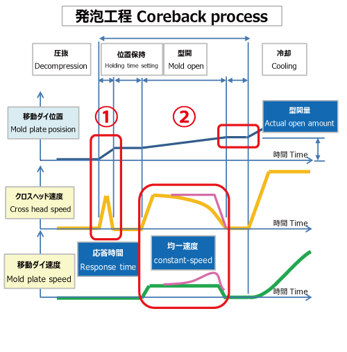 発泡工程図