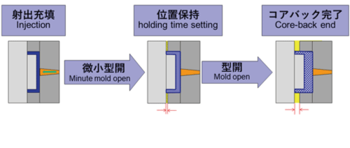 コアバック動作