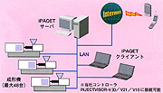 リモートコントロールシステム iPAQET