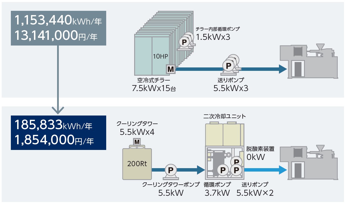 省エネ・省力化でランニングコストを抑制