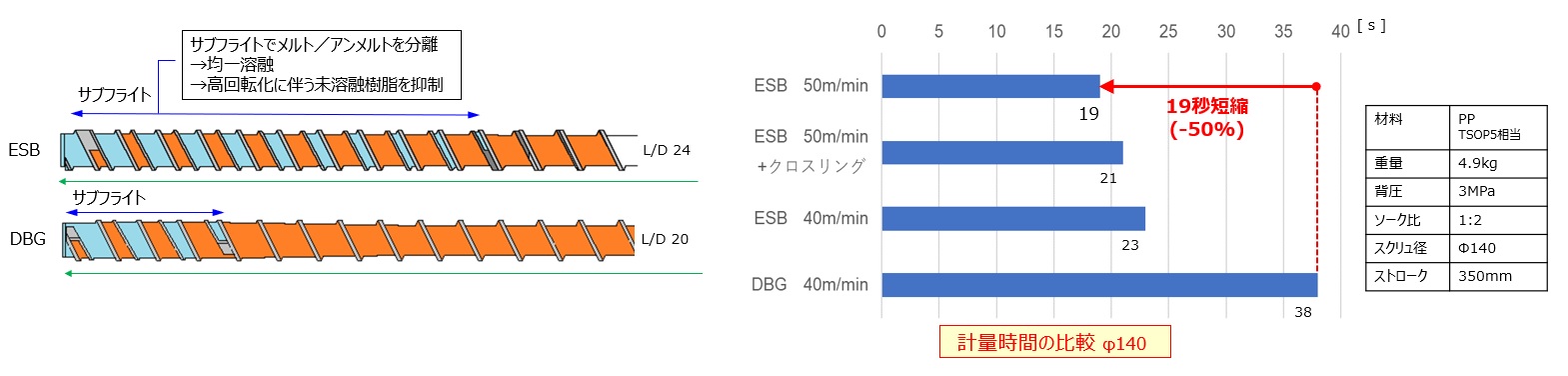 高可塑化スクリュ ESB