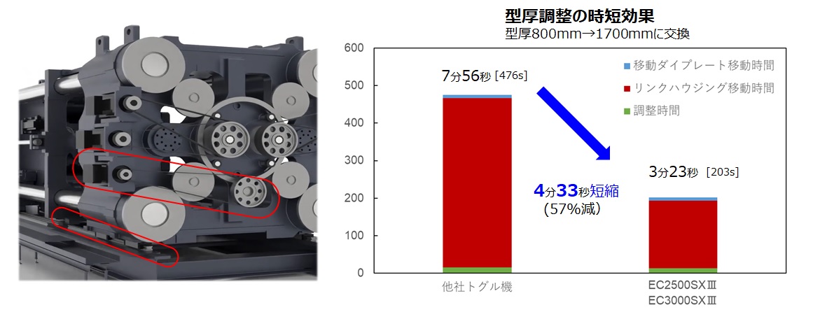 金型交換時間短縮