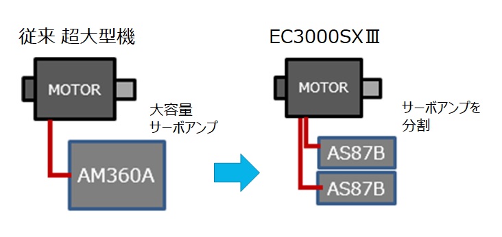 サーボアンプ共通化