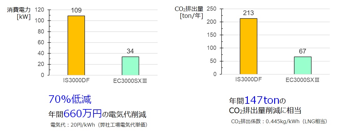 消費電力低減
