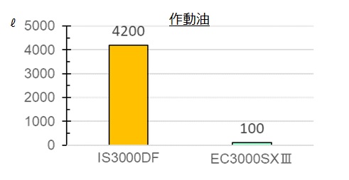 作動油削減