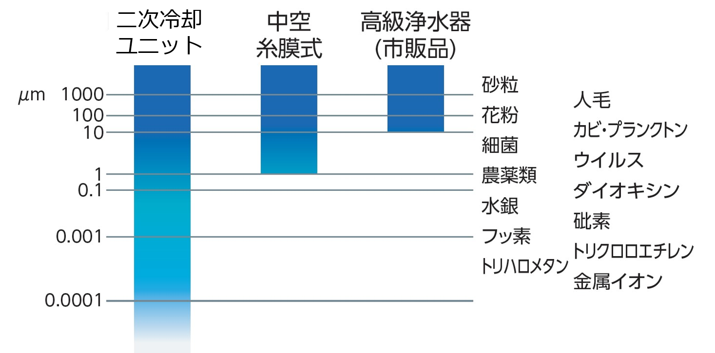 除去能力の比較