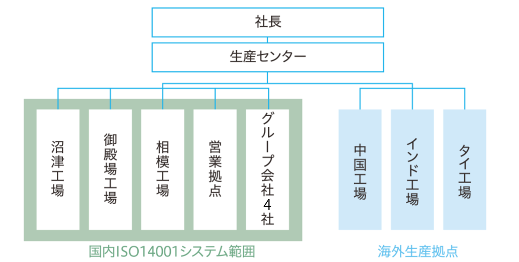 環境マネジメント強化