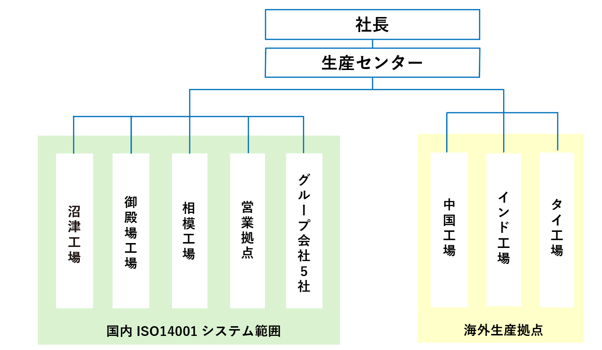 環境マネジメント強化