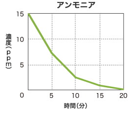 グラフ | アンモニア