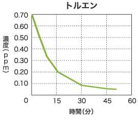 グラフ | トルエン