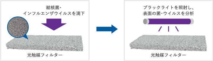 イメージ | フィルター表面での除菌試験