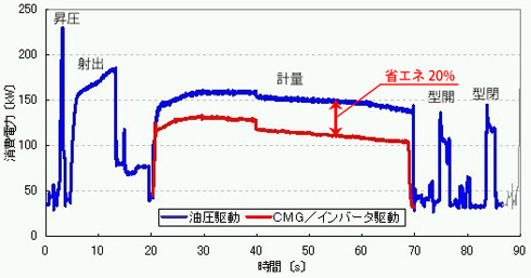 サイクルタイムの比較、消費電力測定