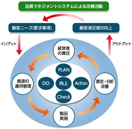 ISO9001図