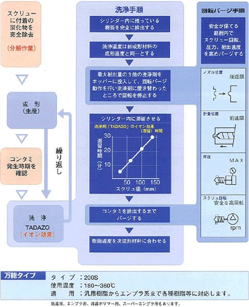 洗浄手順