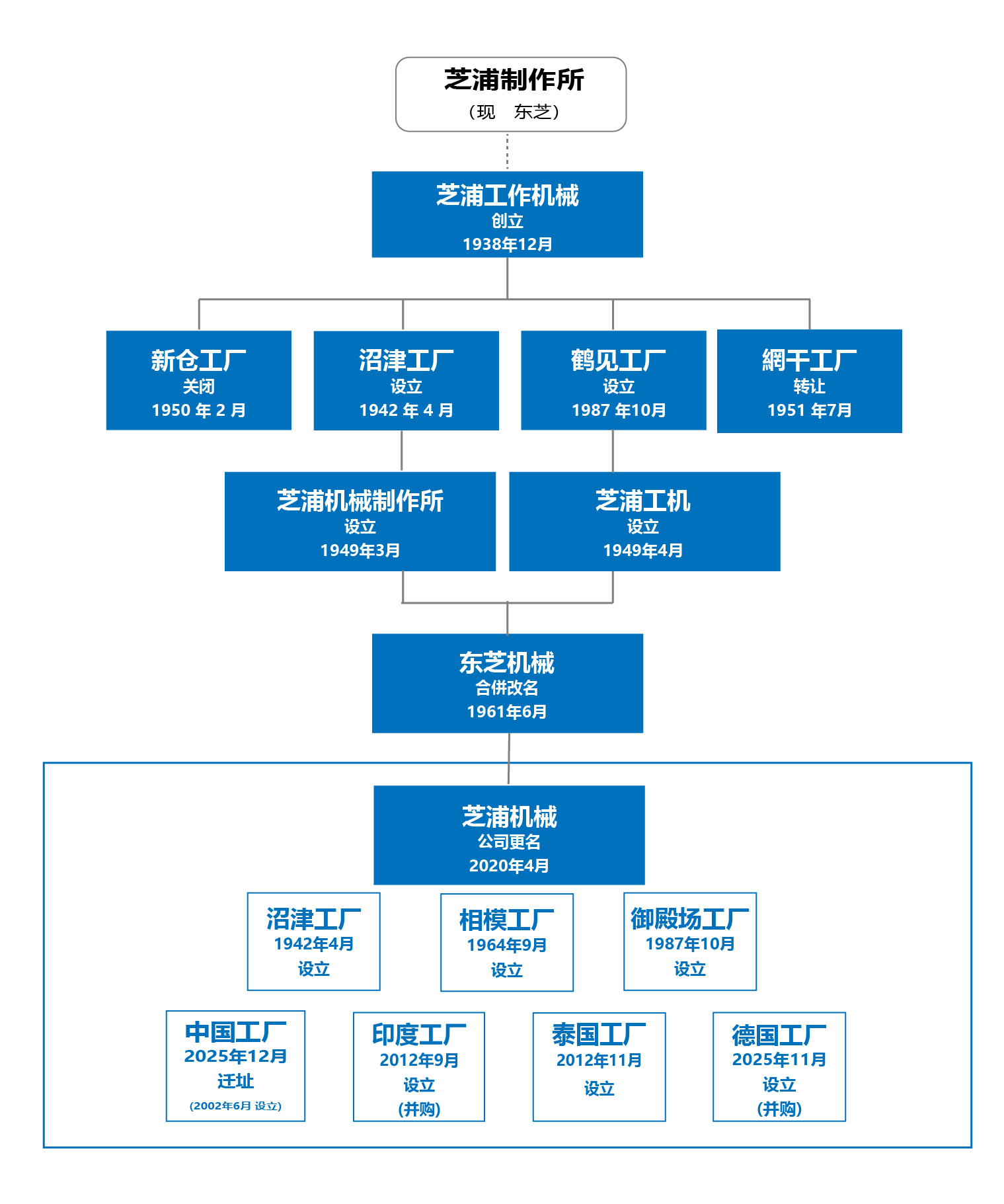 发展历程图