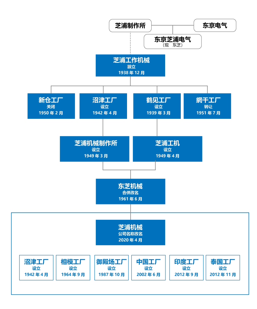 发展历程图