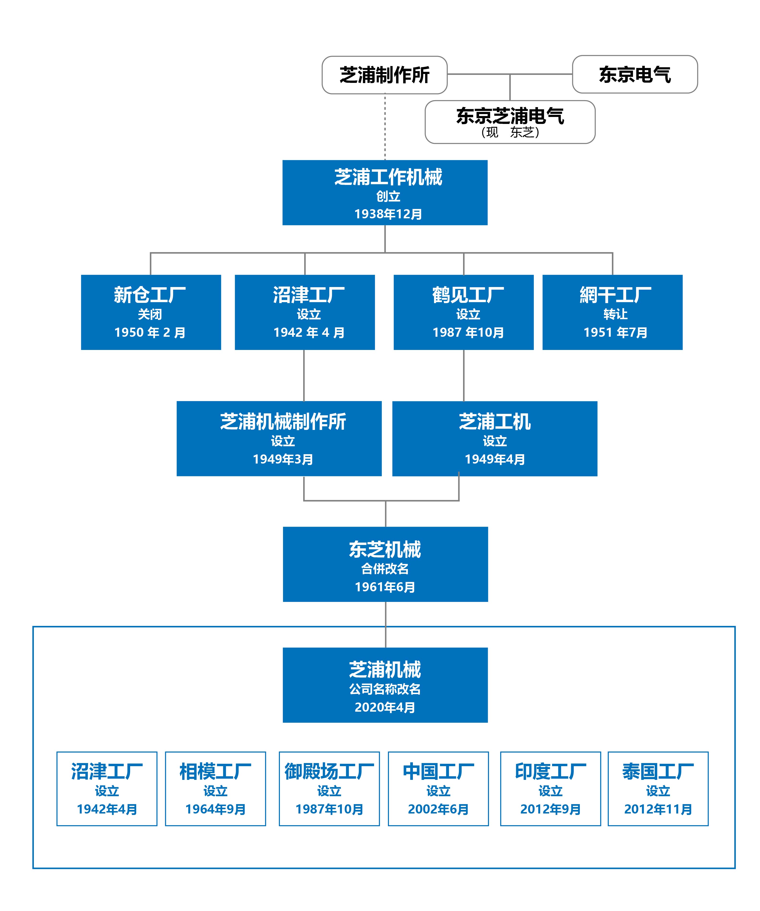 发展历程图