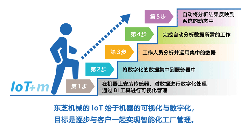 IoT+m推进步骤