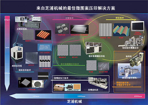 芝浦机械挤压技术在纳米压印领域的应用图像